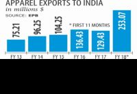 India brings hope to garment exporters