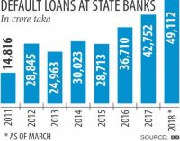 State banks sit with most default loans